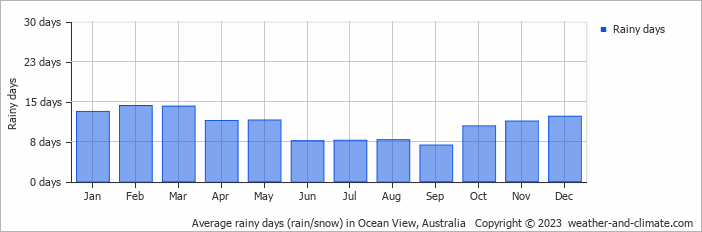 Average monthly rainy days in Ocean View, Australia