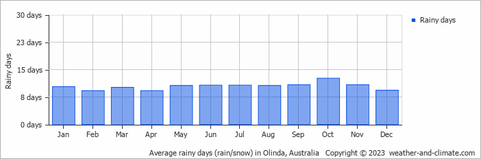 Average monthly rainy days in Olinda, Australia