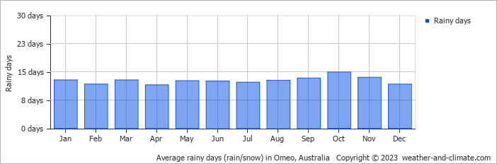 Average monthly rainy days in Omeo, Australia