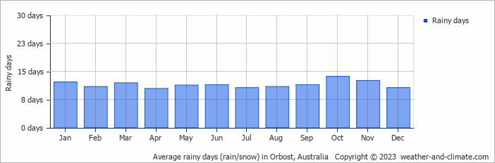 Average monthly rainy days in Orbost, Australia