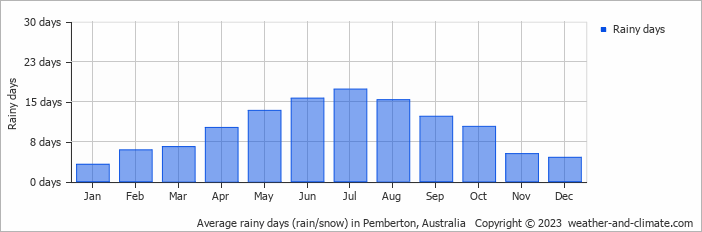 Average monthly rainy days in Pemberton, Australia