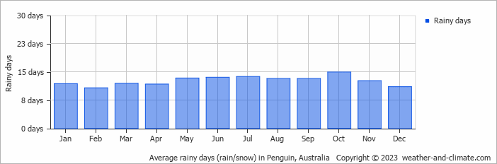 Average monthly rainy days in Penguin, Australia
