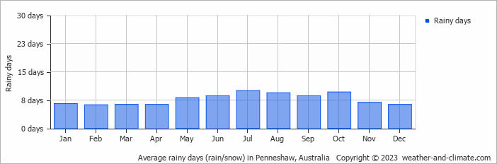 Average monthly rainy days in Penneshaw, Australia