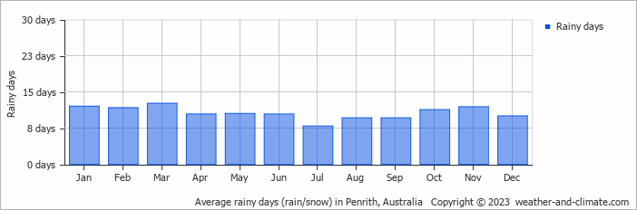 Average monthly rainy days in Penrith, Australia