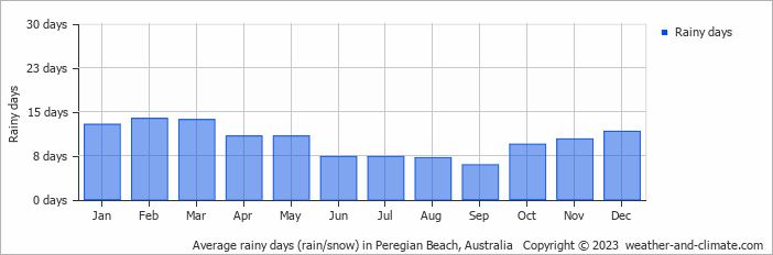 Average monthly rainy days in Peregian Beach, Australia