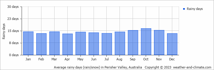 Average monthly rainy days in Perisher Valley, Australia