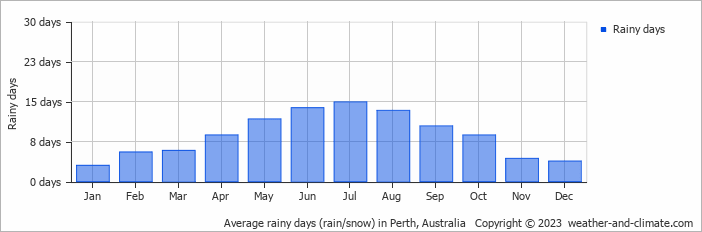 Average rainy days (rain/snow) in Perth, Australia   Copyright © 2023  weather-and-climate.com  