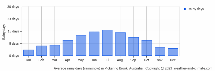 Average monthly rainy days in Pickering Brook, Australia