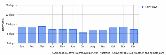 Average monthly rainy days in Picton, Australia