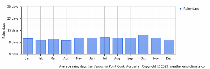 Average monthly rainy days in Point Cook, Australia
