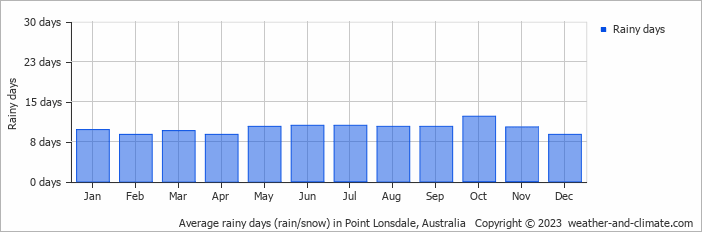 Average monthly rainy days in Point Lonsdale, Australia
