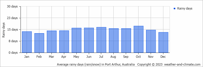 Average monthly rainy days in Port Arthur, Australia