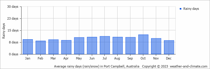 Average monthly rainy days in Port Campbell, Australia
