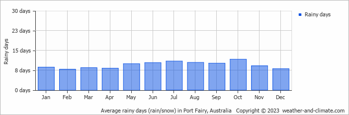 Average monthly rainy days in Port Fairy, Australia