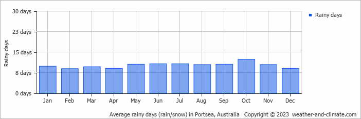 Average monthly rainy days in Portsea, Australia