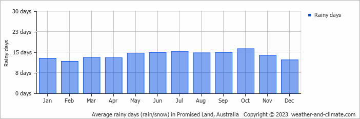 Average monthly rainy days in Promised Land, Australia