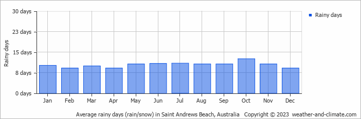 Average monthly rainy days in Saint Andrews Beach, Australia
