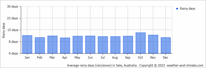 Average monthly rainy days in Sale, Australia