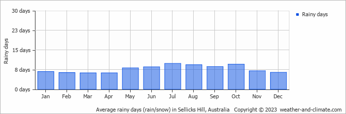 Average monthly rainy days in Sellicks Hill, Australia
