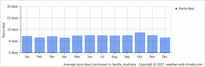 Average monthly rainy days in Seville, Australia