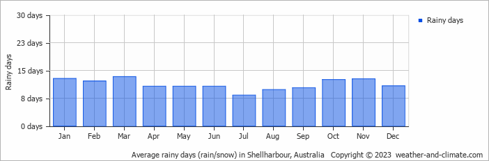 Average monthly rainy days in Shellharbour, Australia