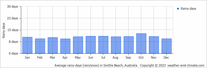 Average monthly rainy days in Smiths Beach, Australia
