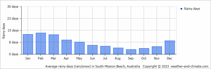 Average monthly rainy days in South Mission Beach, Australia