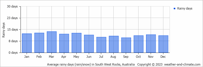 Average monthly rainy days in South West Rocks, Australia