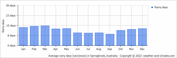 Average monthly rainy days in Springbrook, Australia