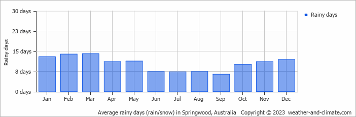 Average monthly rainy days in Springwood, Australia