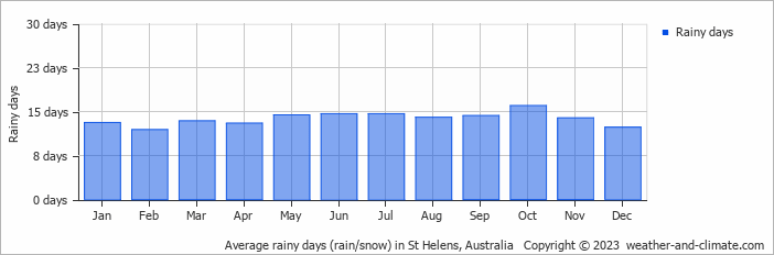 Average monthly rainy days in St Helens, Australia