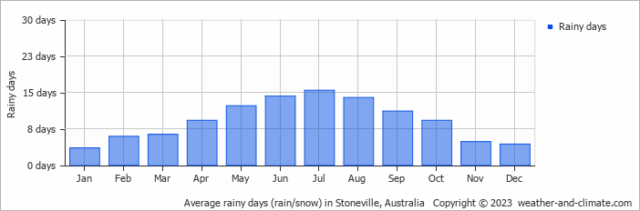 Average monthly rainy days in Stoneville, Australia
