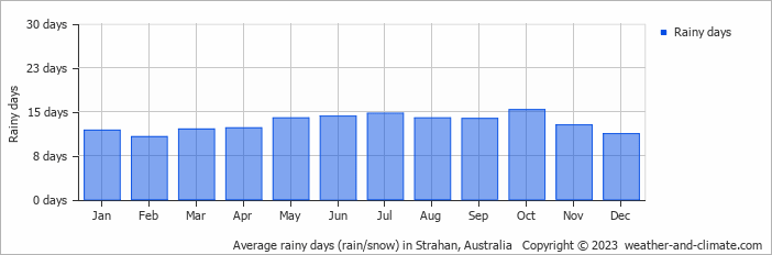 Average monthly rainy days in Strahan, Australia