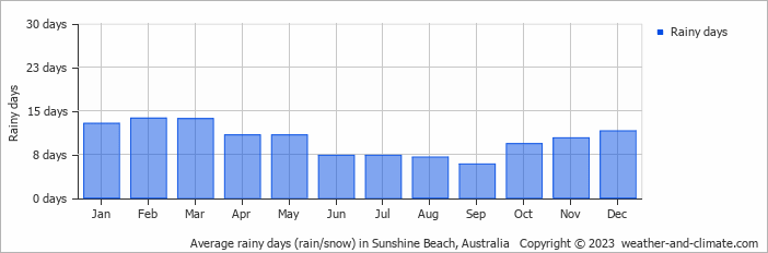 Average monthly rainy days in Sunshine Beach, Australia