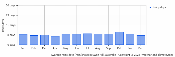 Average monthly rainy days in Swan Hill, Australia
