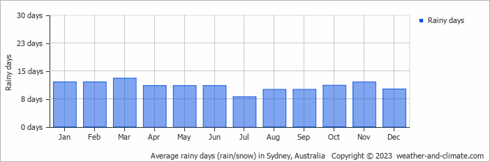 Average rainy days (rain/snow) in Sydney, Australia   Copyright © 2023  weather-and-climate.com  