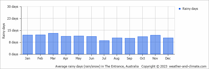 Average monthly rainy days in The Entrance, Australia