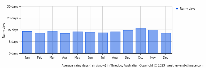 Average monthly rainy days in Thredbo, 