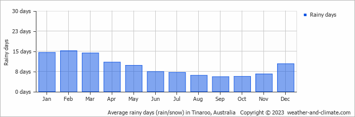 Average monthly rainy days in Tinaroo, Australia