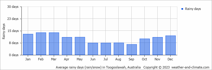 Average monthly rainy days in Toogoolawah, Australia