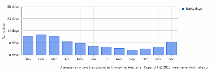 Average monthly rainy days in Townsville, 