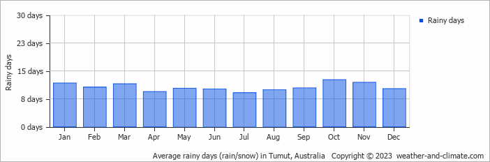 Average monthly rainy days in Tumut, Australia