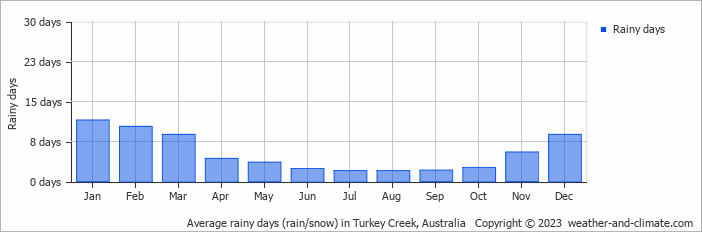 Average monthly rainy days in Turkey Creek, Australia