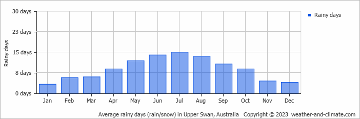 Average monthly rainy days in Upper Swan, Australia