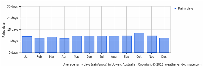 Average monthly rainy days in Upwey, Australia