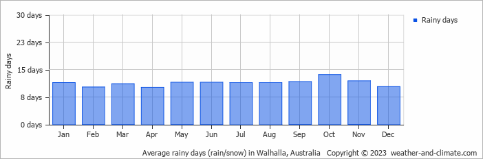 Average monthly rainy days in Walhalla, Australia