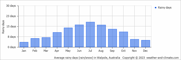 Average monthly rainy days in Walpole, 