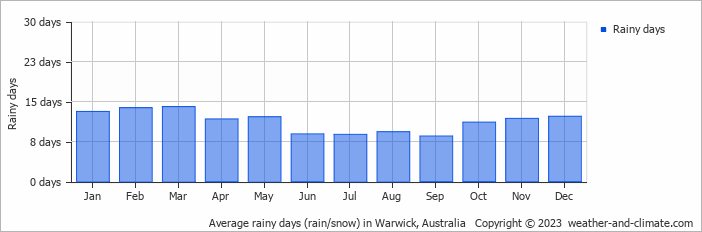 Average monthly rainy days in Warwick, Australia