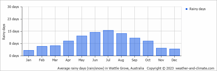Average monthly rainy days in Wattle Grove, Australia