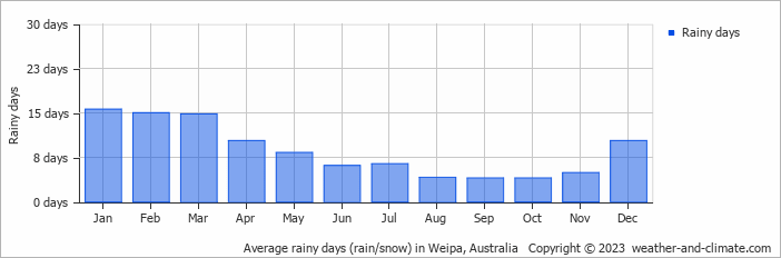 Average monthly rainy days in Weipa, Australia